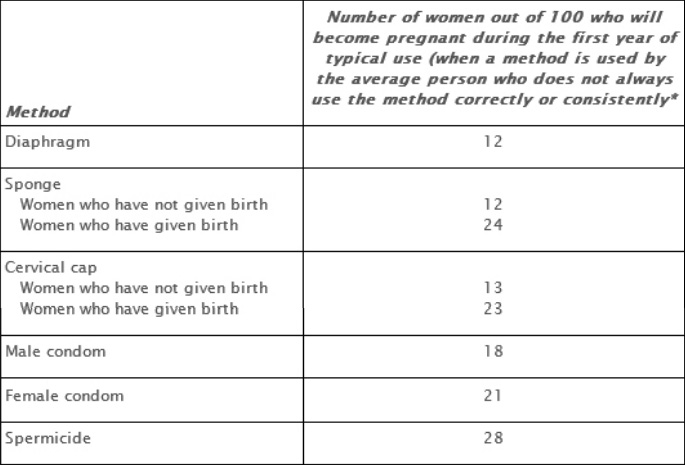 Contraceptive Methods